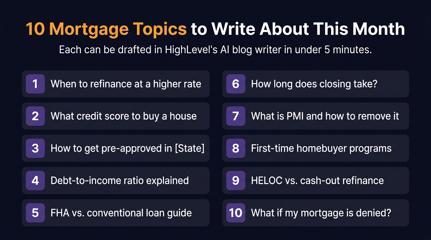 10 mortgage blog topic ideas: 1) When to refinance at higher rate, 2) Credit score needed to buy, 3) How to get pre-approved in your state, 4) DTI ratio explained, 5) FHA vs conventional, 6) How long does closing take, 7) What is PMI, 8) First-time homebuyer programs, 9) HELOC vs cash-out refi, 10) What if my mortgage is denied