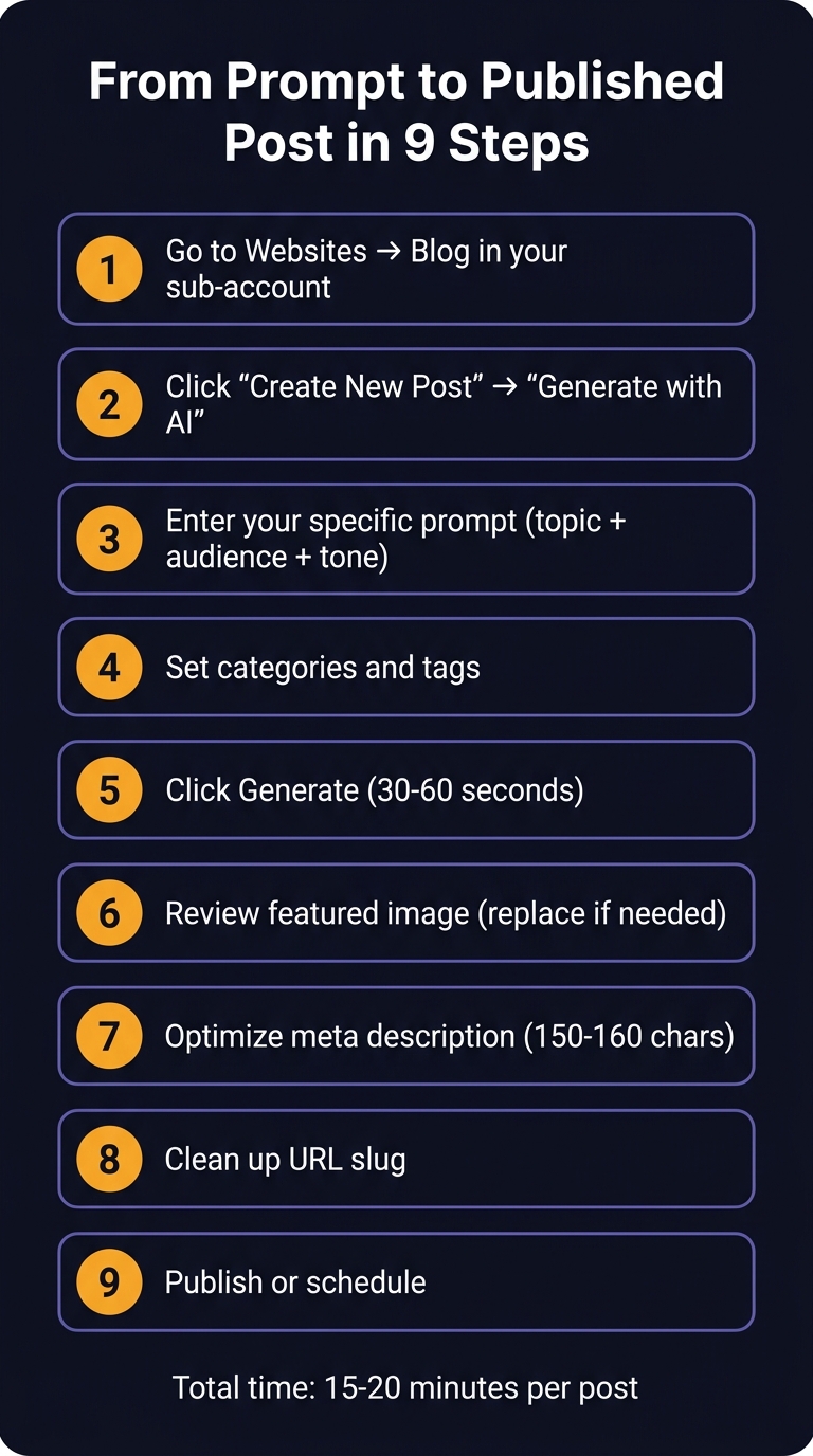 9-step workflow: 1) Go to Websites → Blog, 2) Create New Post → Generate with AI, 3) Enter specific prompt, 4) Set categories and tags, 5) Click Generate, 6) Review featured image, 7) Optimize meta description, 8) Clean up URL slug, 9) Publish or schedule. Total time: 15-20 minutes per post.