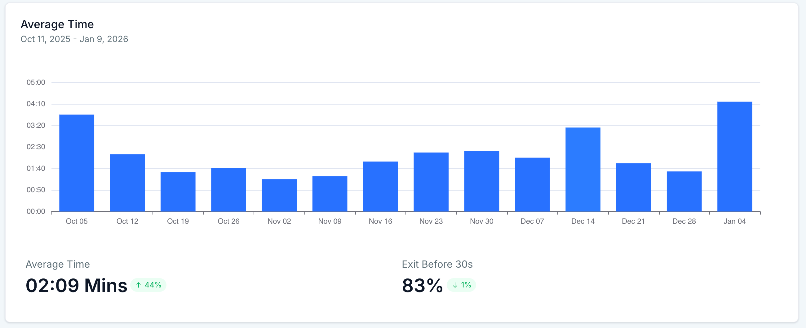 Analytics chart displaying average session time and bounce rate for visitors exiting before 30 seconds. Vertical bar graph breaks down performance across several days.