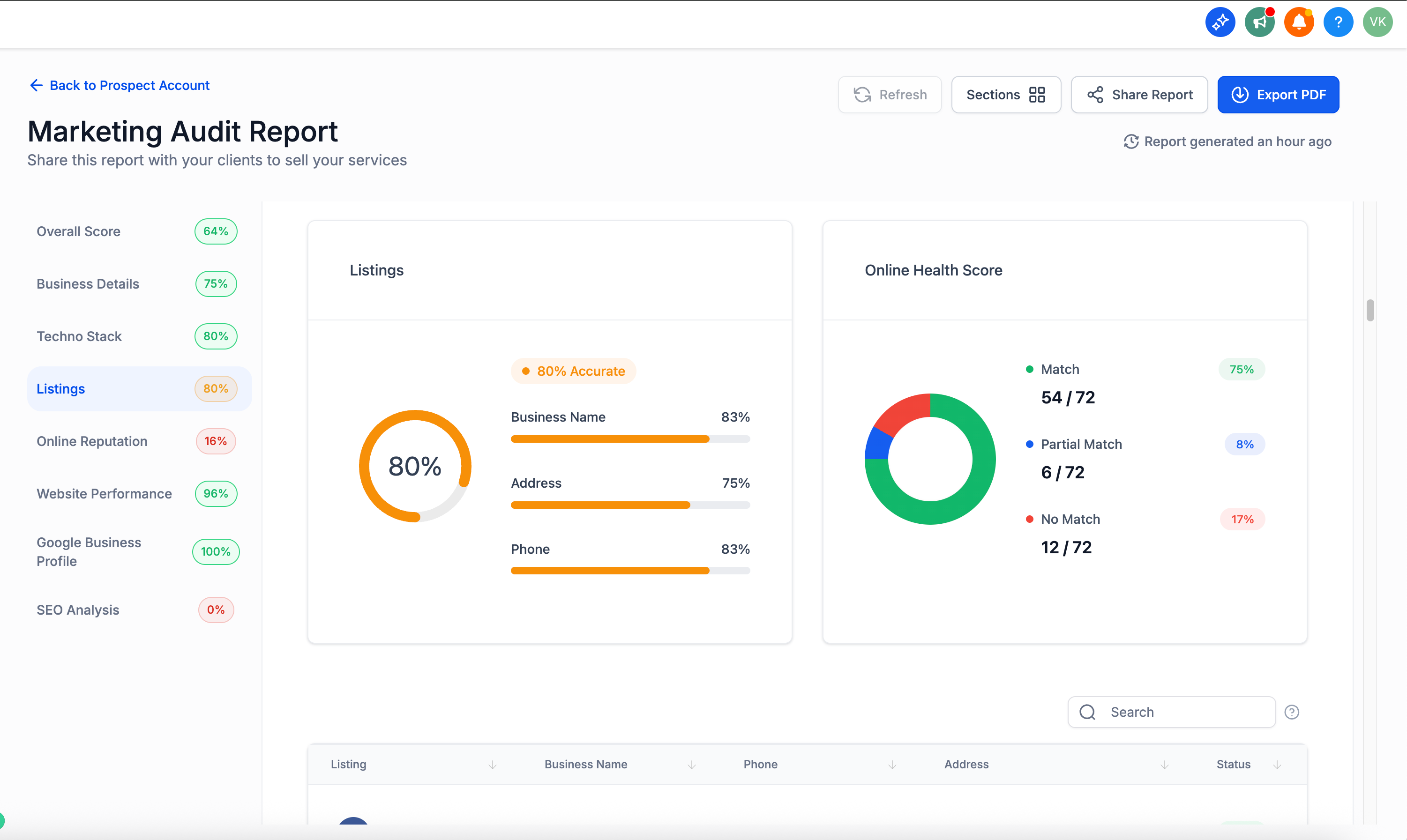 Audit report dashboard displaying listing accuracy, online health score, and detailed performance metrics.