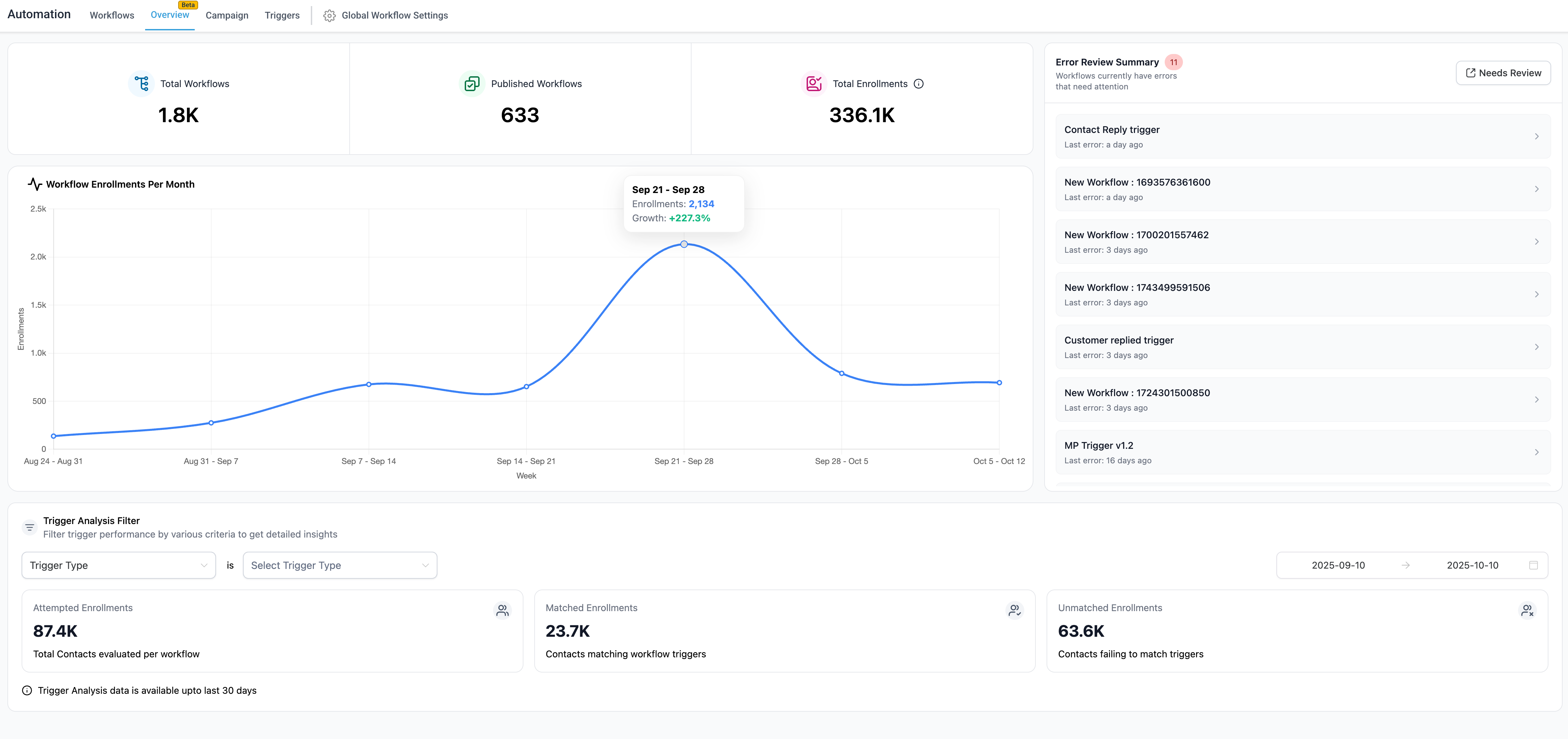 Automation dashboard in HighLevel showing Workflow Overview metrics such as total workflows, published workflows, total enrollments, and workflow enrollments per month displayed as a line graph. The right panel lists workflows with recent errors, and trigger analysis data is summarized below.