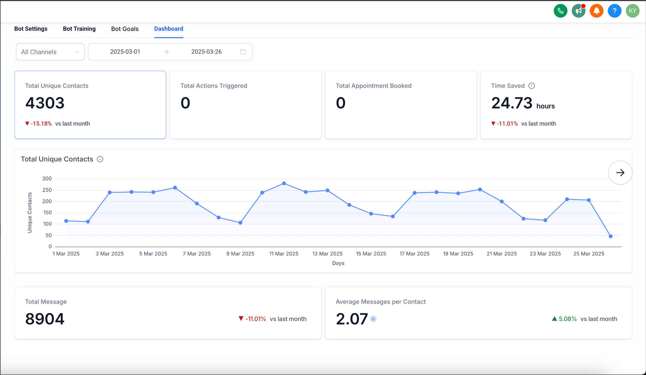 Conversation AI dashboard displaying metrics like contacts, actions, appointments, and time saved