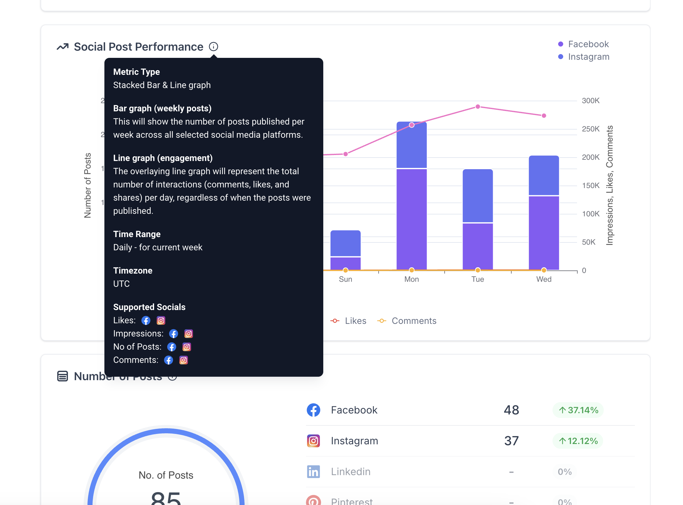 Graph and stats dashboard showing Social Post Performance across Facebook and Instagram