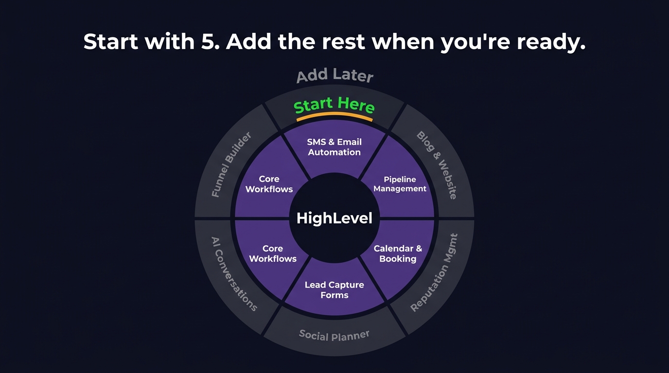 HighLevel capability wheel: inner ring Start Here features (SMS/Email Automation, Pipeline Management, Calendar Booking, Lead Capture, Core Workflows) and outer ring Add Later features (Funnel Builder, Blog/Website, Reputation Management, Social Planner, AI Conversations, Invoicing)