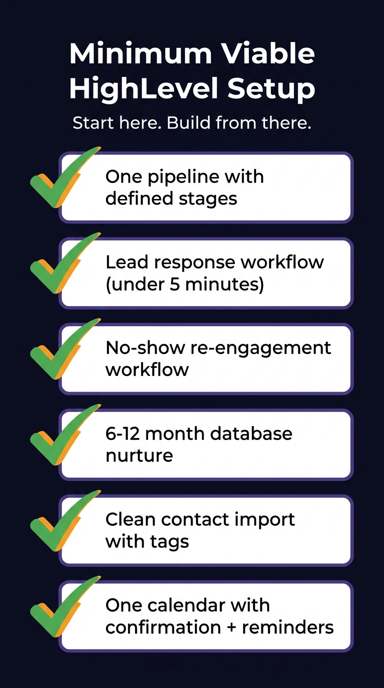 Minimum Viable HighLevel Setup checklist: 1) One pipeline with defined stages, 2) Lead response workflow under 5 minutes, 3) No-show re-engagement workflow, 4) 6-12 month database nurture, 5) Clean contact import with tags, 6) One calendar with confirmation + reminders
