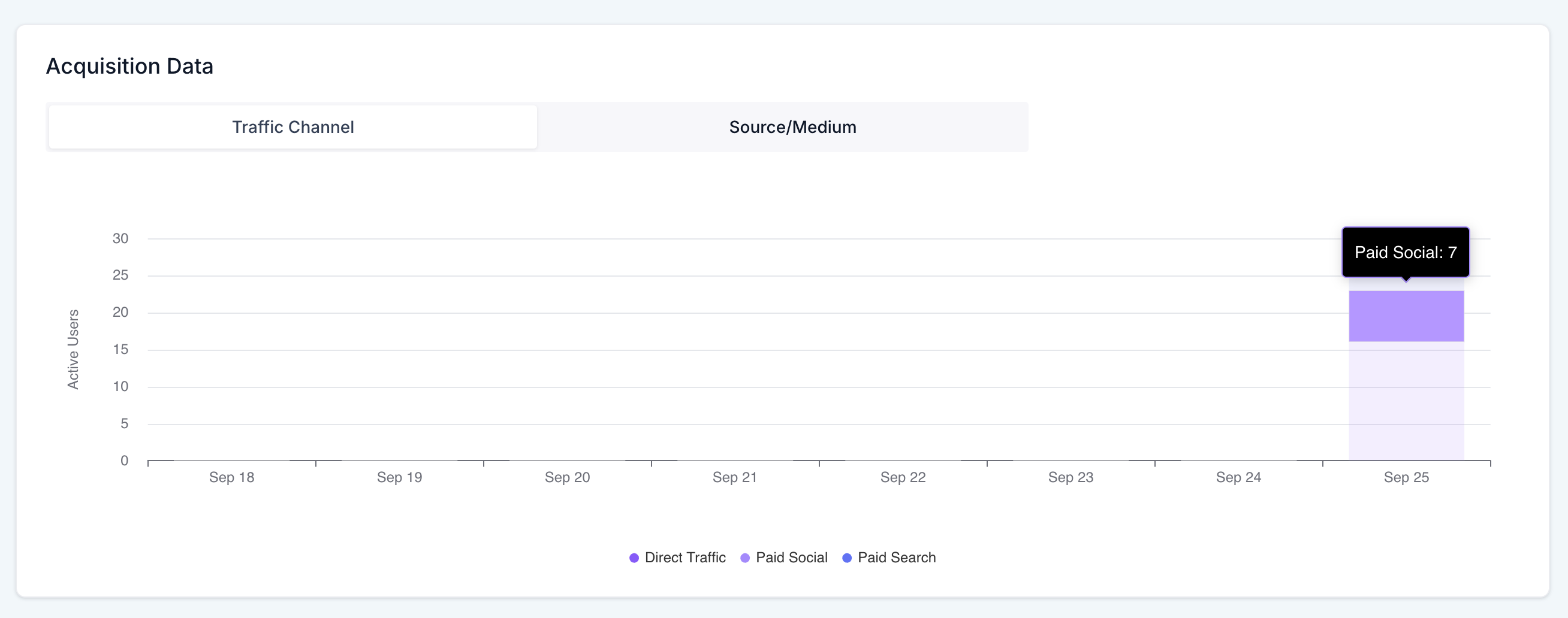 HighLevel Sites Analytics dashboard showing acquisition data with traffic channels and source/medium breakdown, replacing the need for Google Analytics.