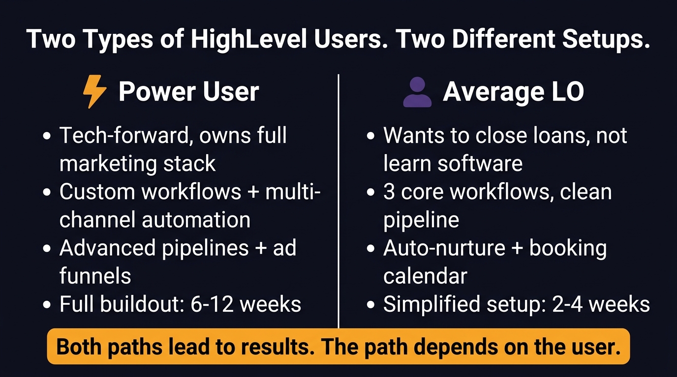 Two paths: Power User LO (tech-forward, owns full marketing stack, custom workflows, 6-12 week buildout) vs Average LO (wants to close loans, 3 core workflows, simplified setup, 2-4 weeks)