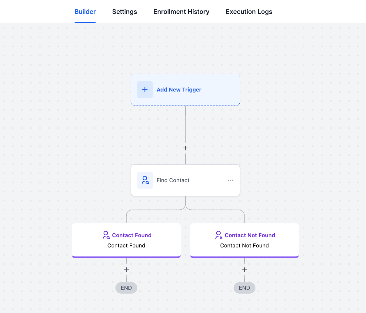 HighLevel workflow builder with "Find Contact" action visually branching into "Contact Found" and "Contact Not Found" paths for conditional automation.