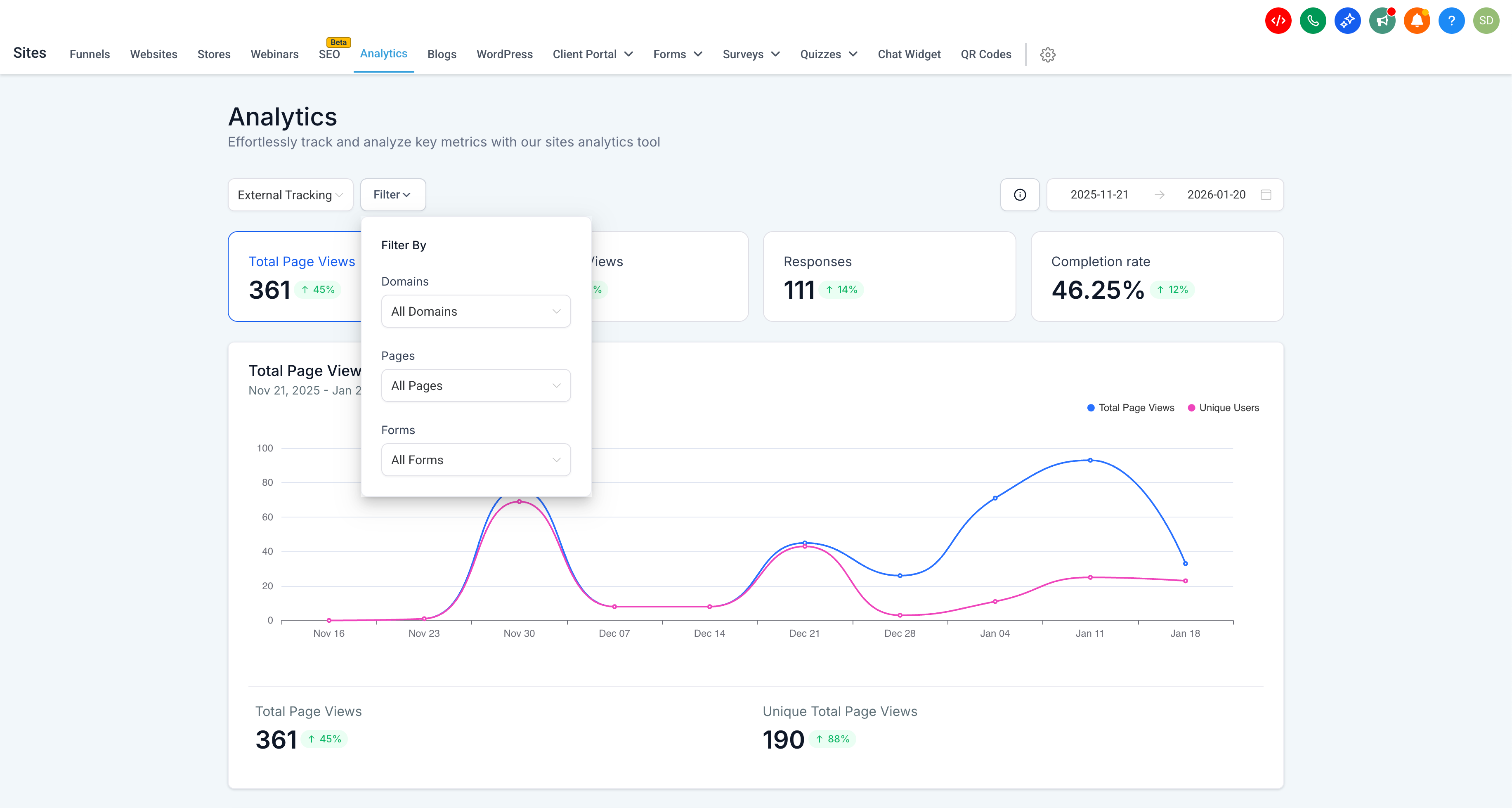 HighLevel's analytics dashboard filtered for external tracking. Graphs display total page views, user responses, and form completion rate from third-party sources.
