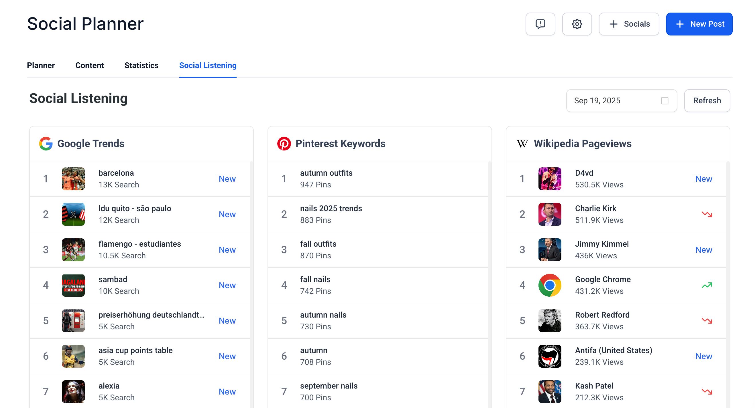 Social Planner dashboard under the 'Social Listening' tab displaying three panels: Google Trends, Pinterest Keywords, and Wikipedia Pageviews. Each section lists trending searches, pins, and pageviews for various topics and personalities like Barcelona, fall outfits, and Jimmy Kimmel, with metrics such as search counts, pins, and views